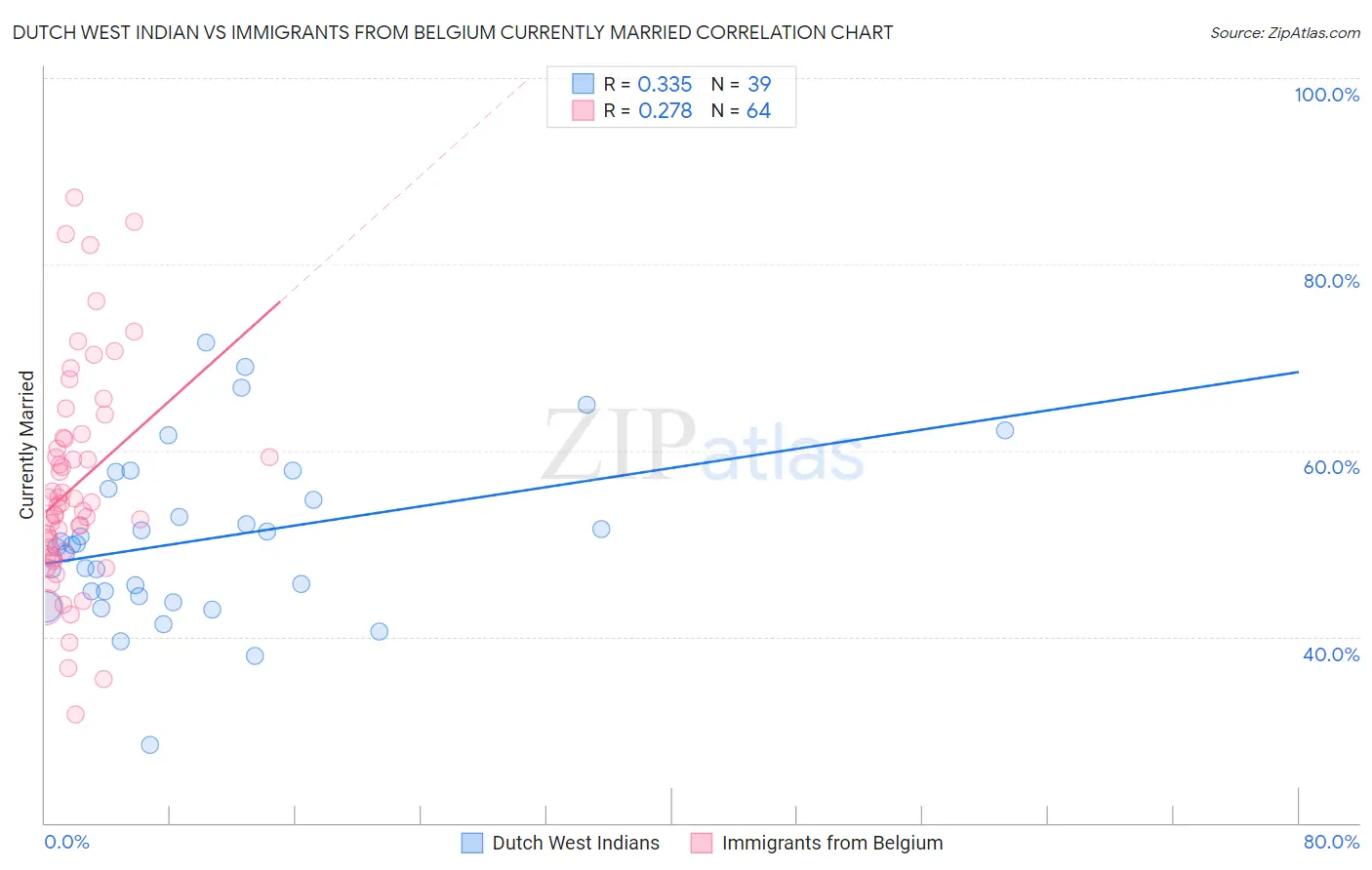 Dutch West Indian vs Immigrants from Belgium Currently Married