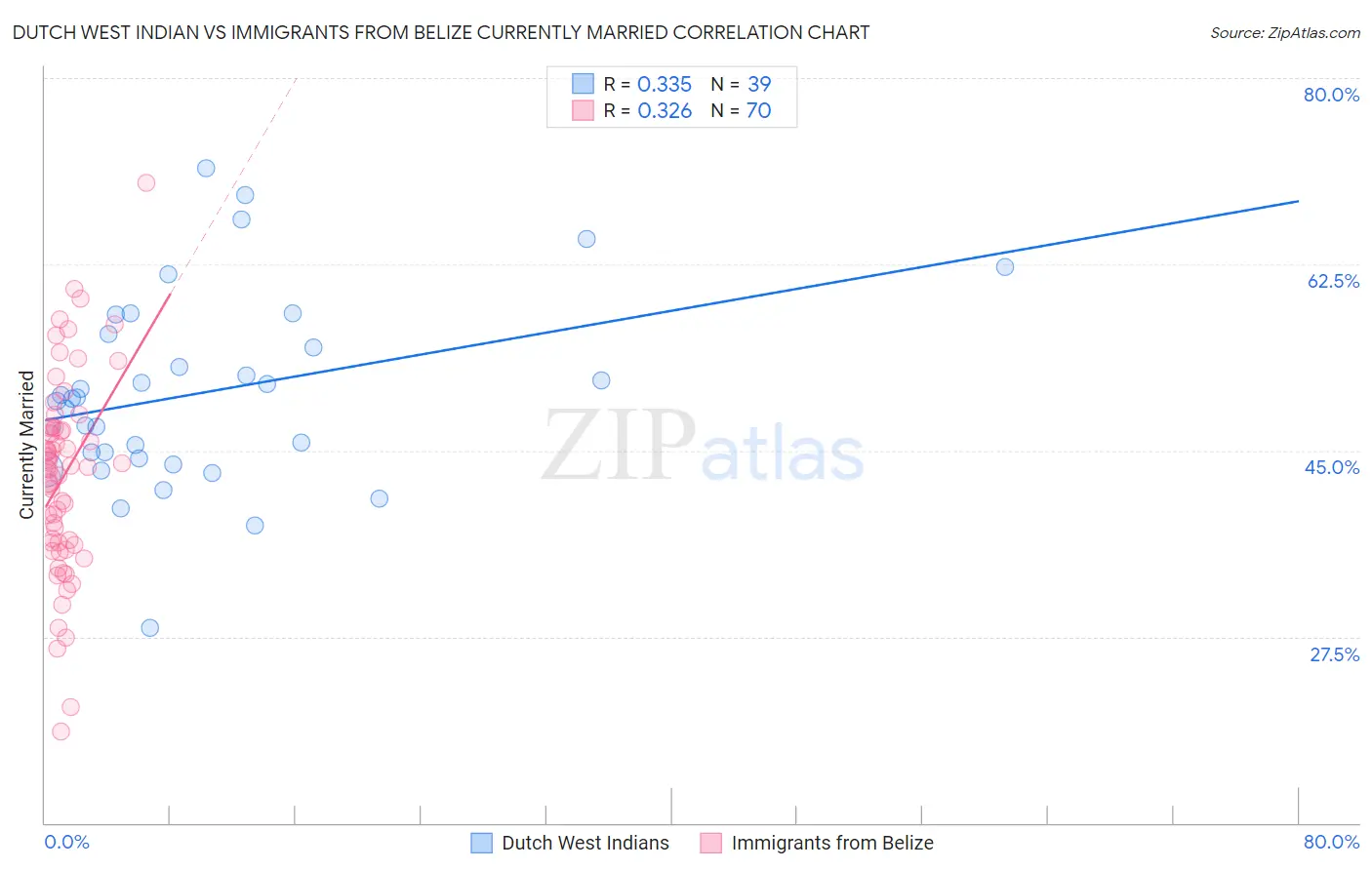 Dutch West Indian vs Immigrants from Belize Currently Married