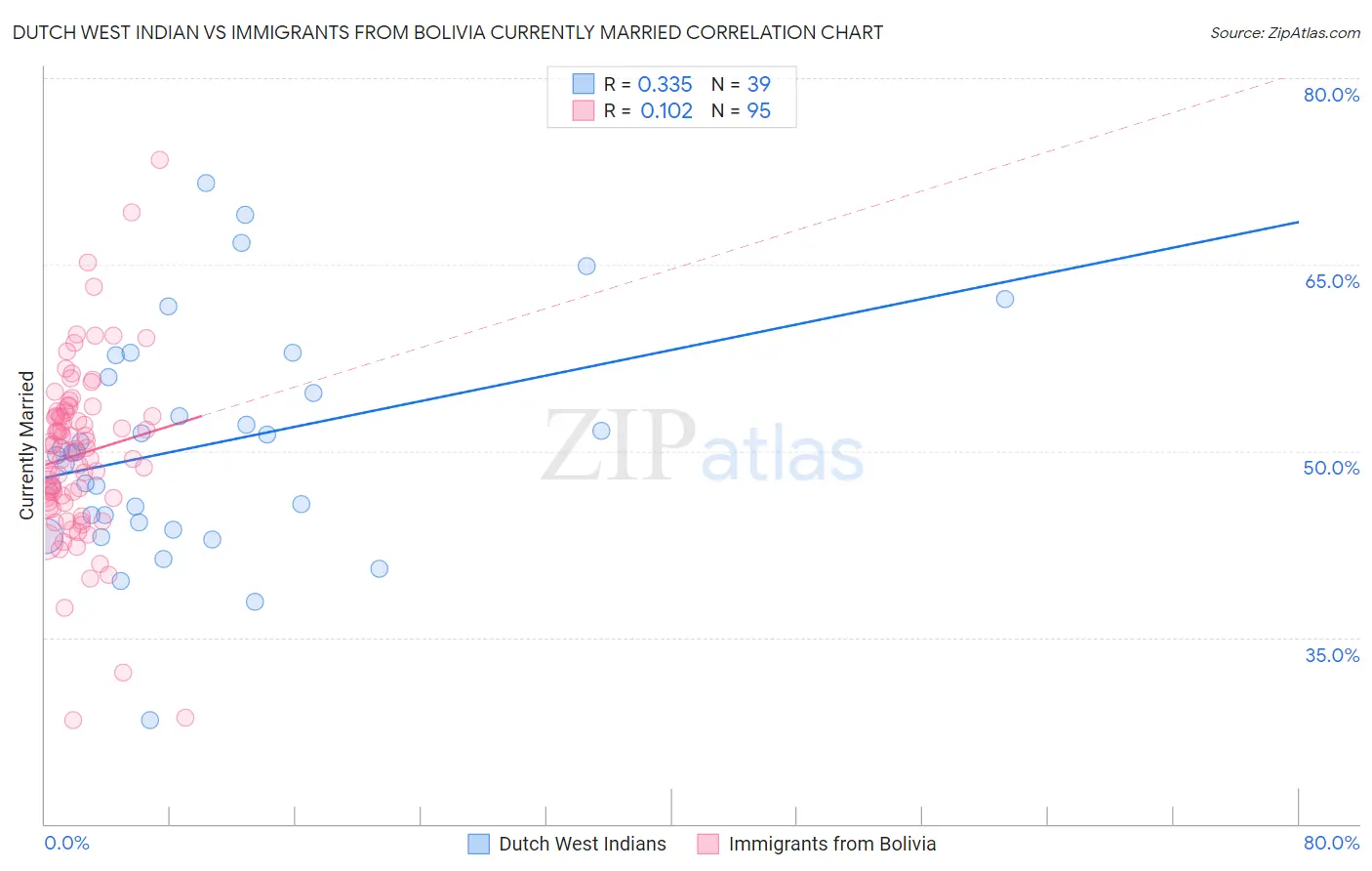 Dutch West Indian vs Immigrants from Bolivia Currently Married