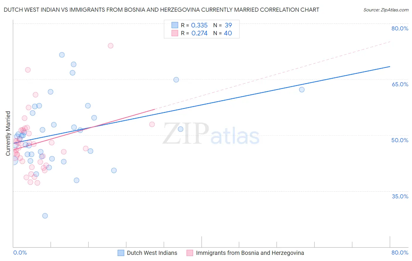 Dutch West Indian vs Immigrants from Bosnia and Herzegovina Currently Married