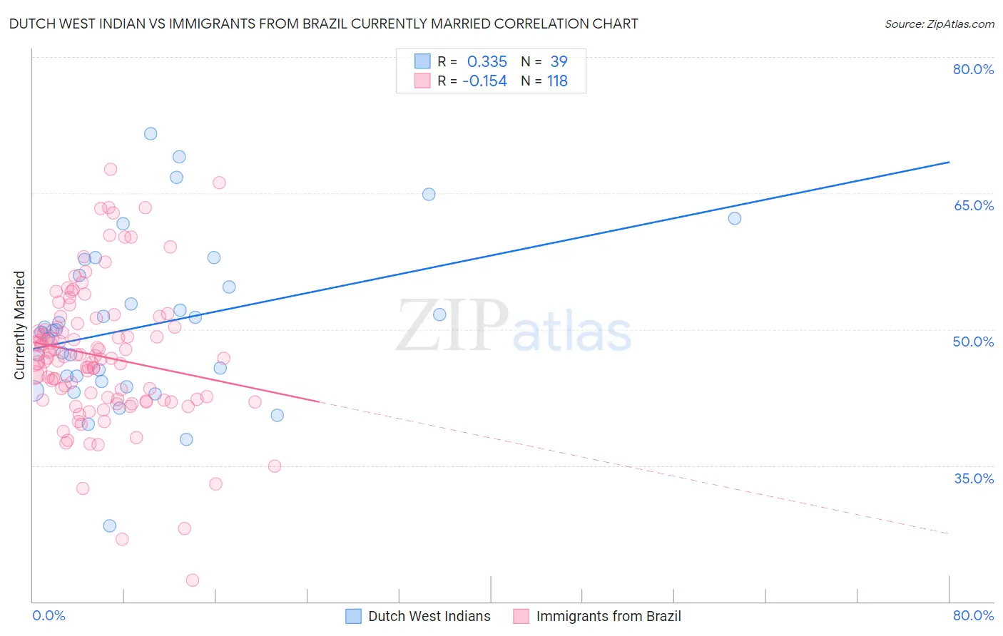 Dutch West Indian vs Immigrants from Brazil Currently Married