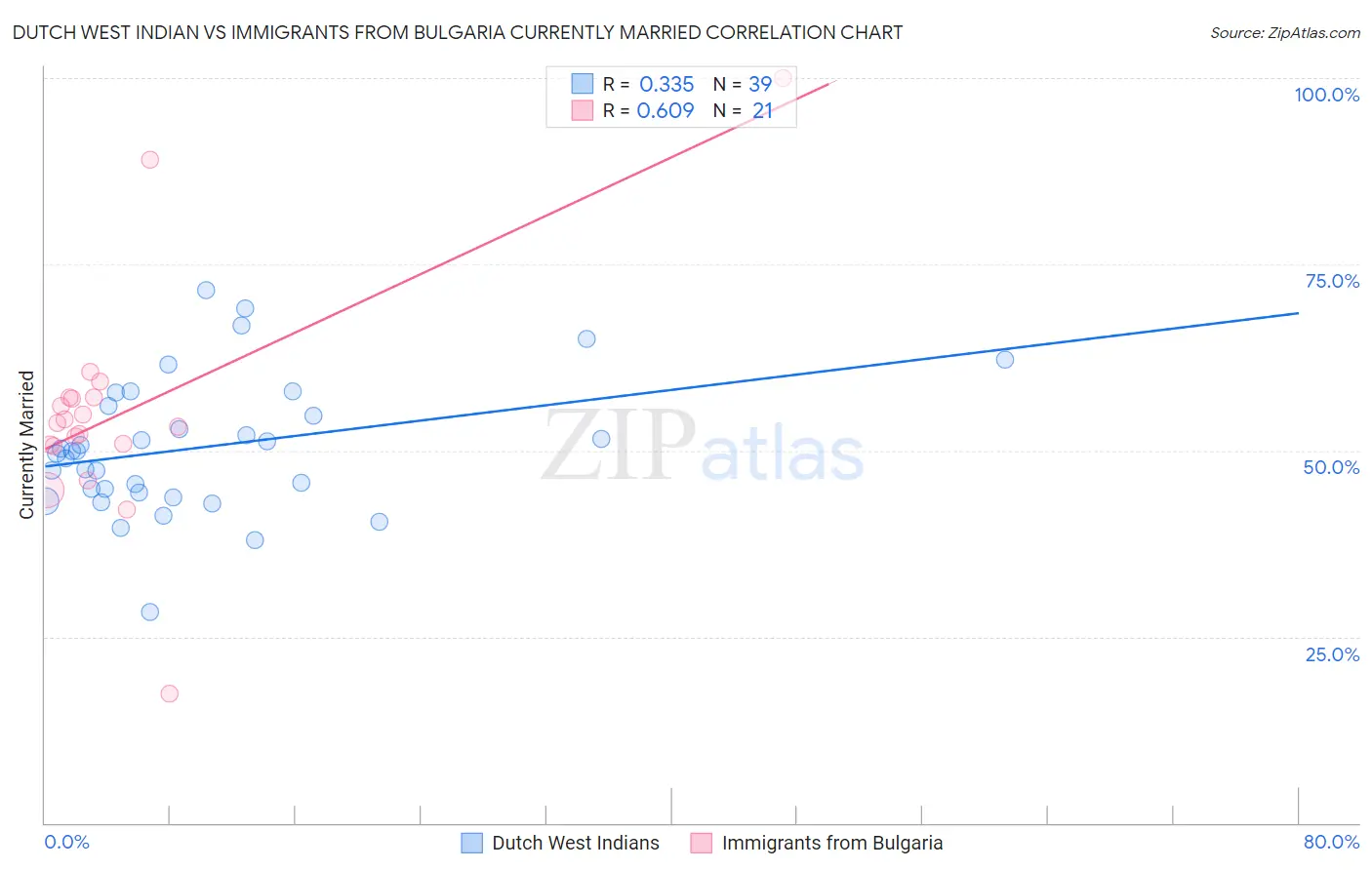 Dutch West Indian vs Immigrants from Bulgaria Currently Married