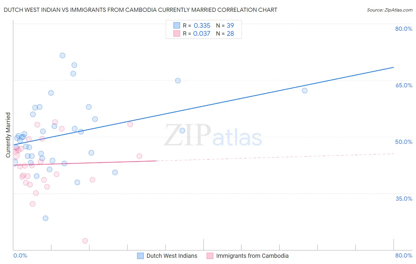 Dutch West Indian vs Immigrants from Cambodia Currently Married