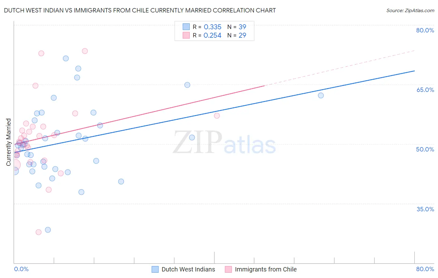 Dutch West Indian vs Immigrants from Chile Currently Married