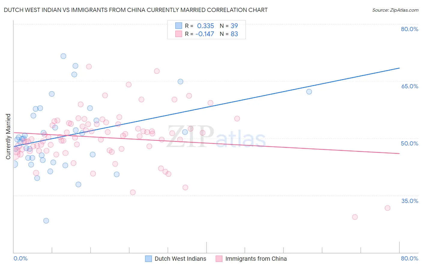 Dutch West Indian vs Immigrants from China Currently Married