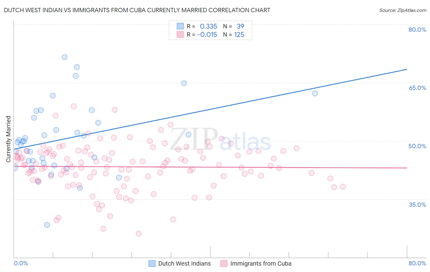 Dutch West Indian vs Immigrants from Cuba Currently Married