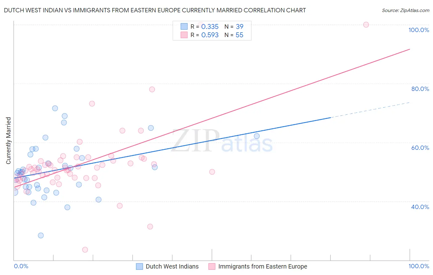 Dutch West Indian vs Immigrants from Eastern Europe Currently Married