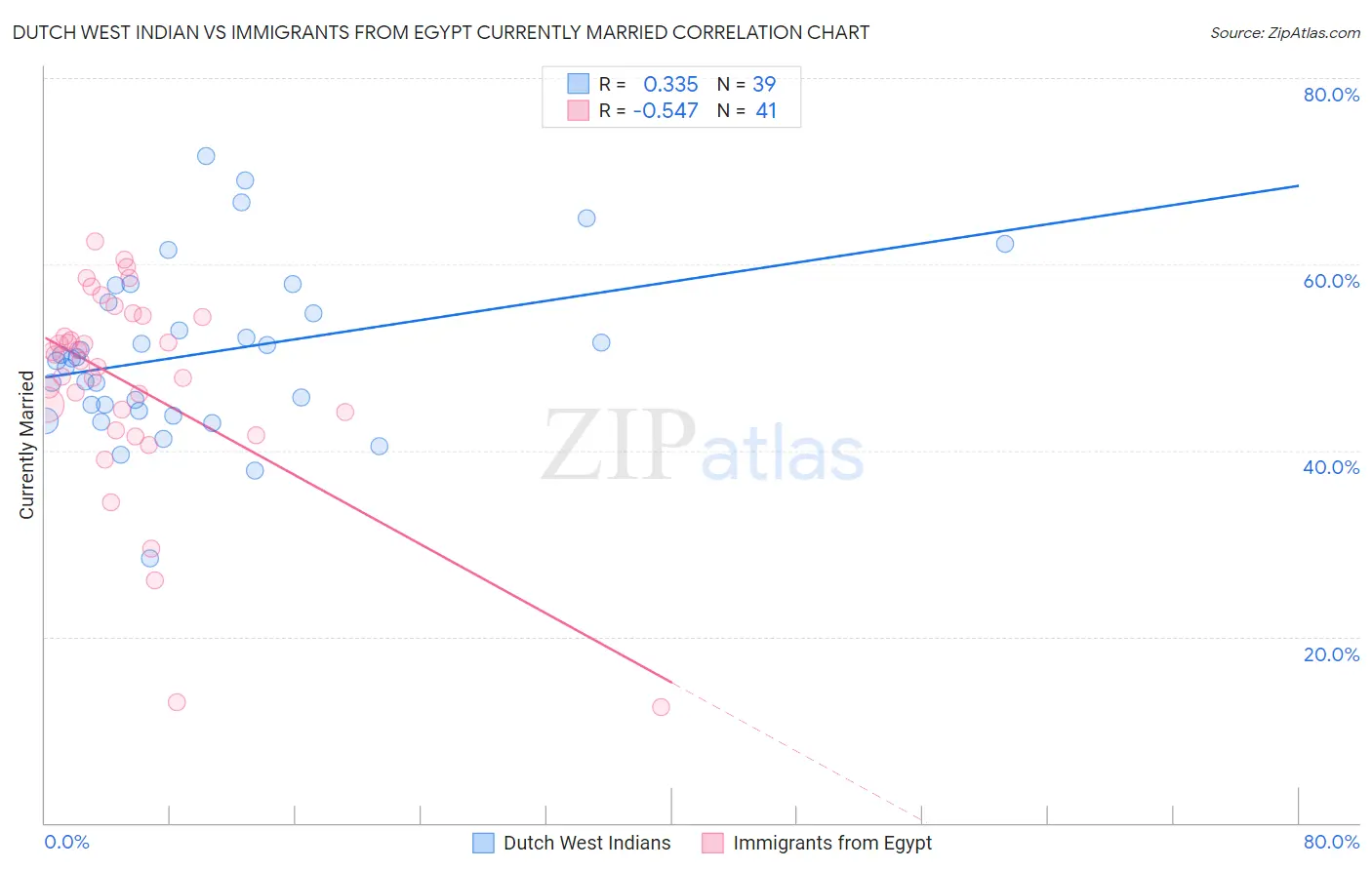 Dutch West Indian vs Immigrants from Egypt Currently Married