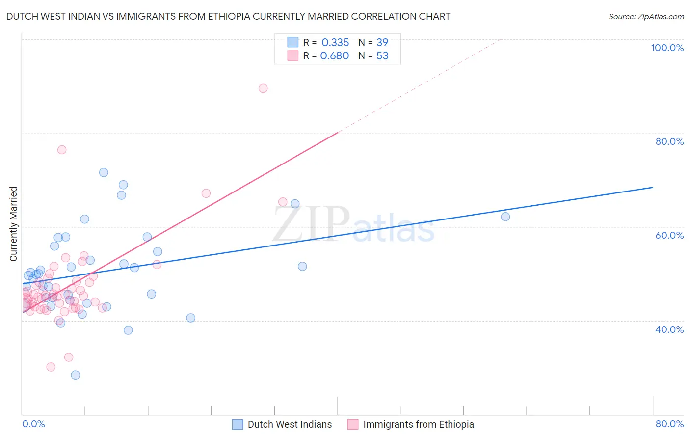 Dutch West Indian vs Immigrants from Ethiopia Currently Married
