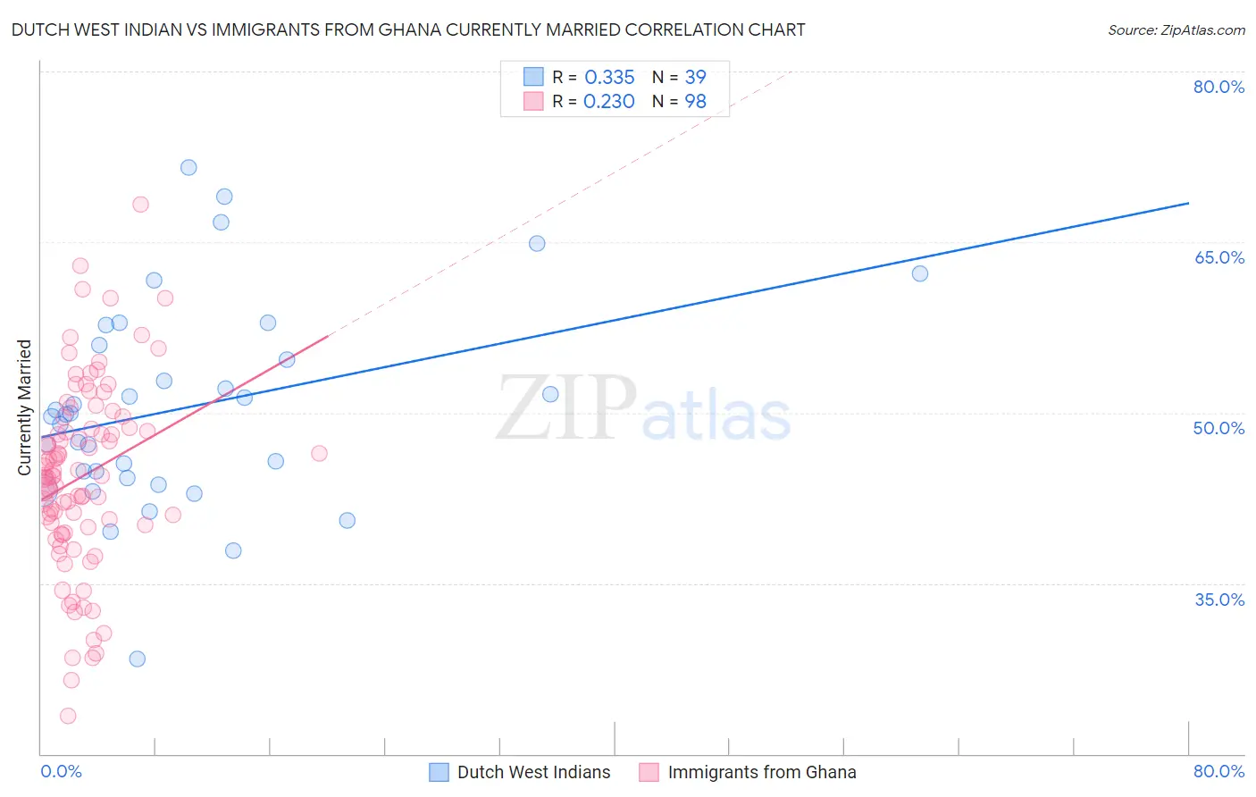 Dutch West Indian vs Immigrants from Ghana Currently Married