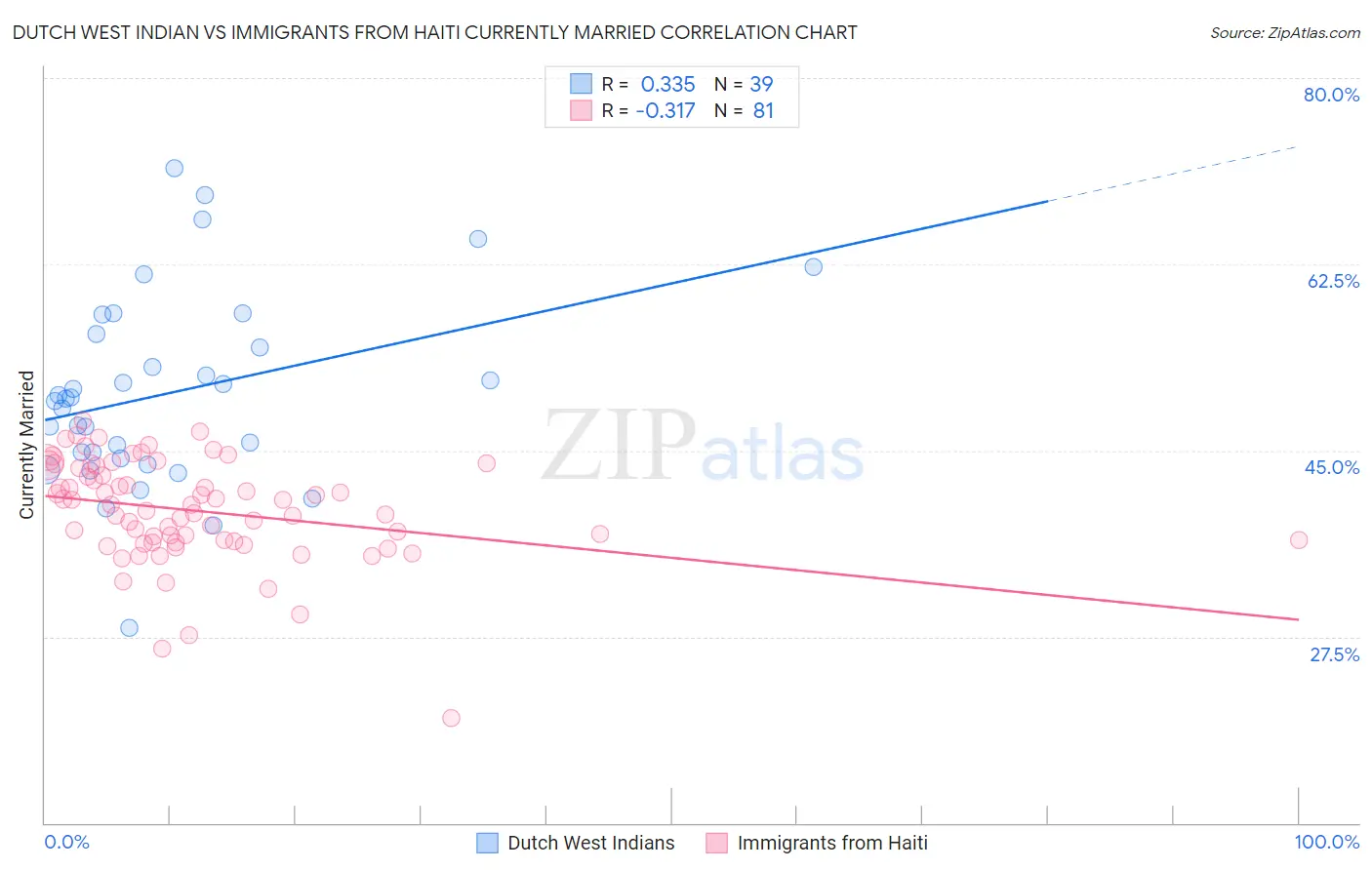 Dutch West Indian vs Immigrants from Haiti Currently Married