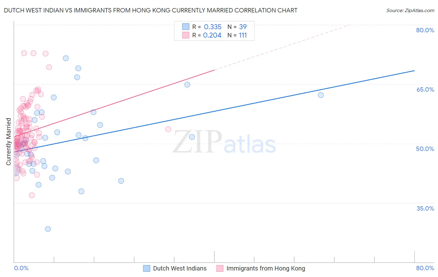 Dutch West Indian vs Immigrants from Hong Kong Currently Married