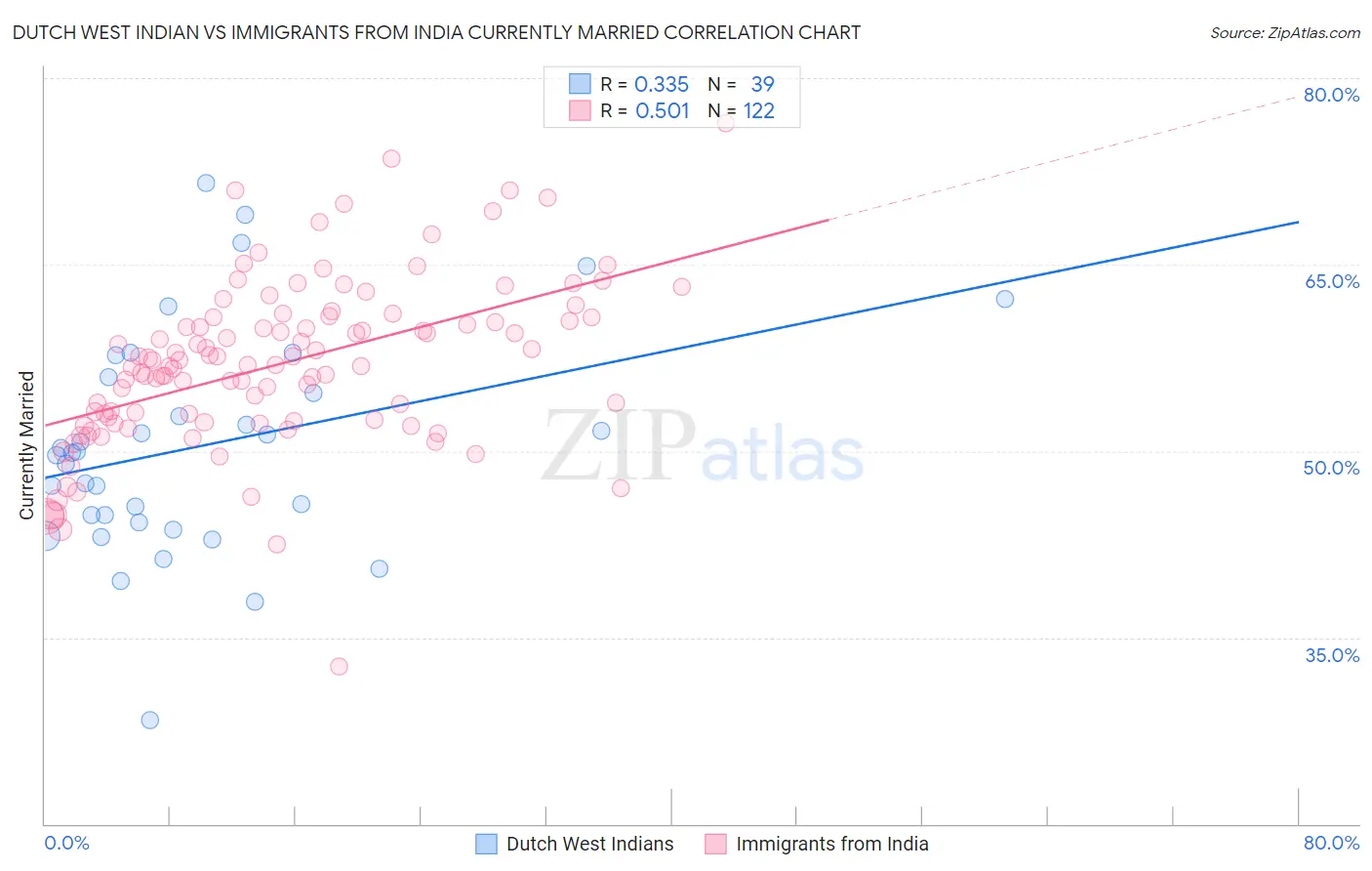Dutch West Indian vs Immigrants from India Currently Married