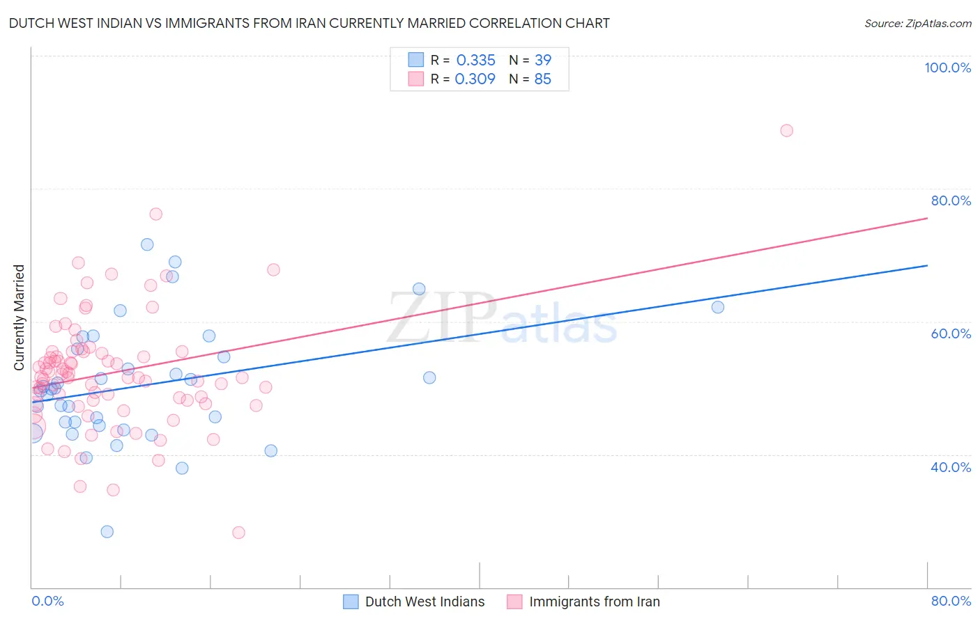 Dutch West Indian vs Immigrants from Iran Currently Married