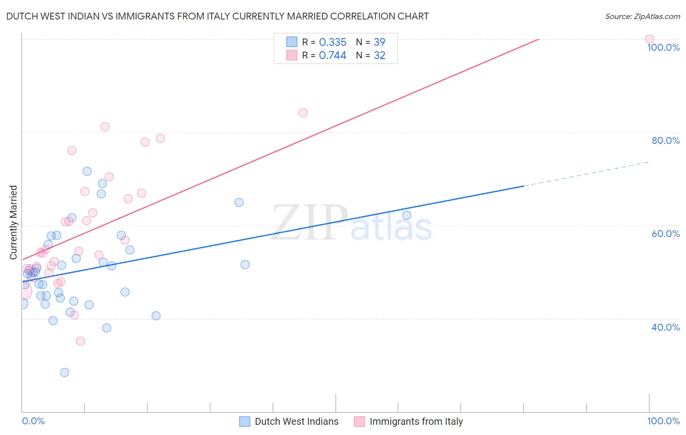 Dutch West Indian vs Immigrants from Italy Currently Married