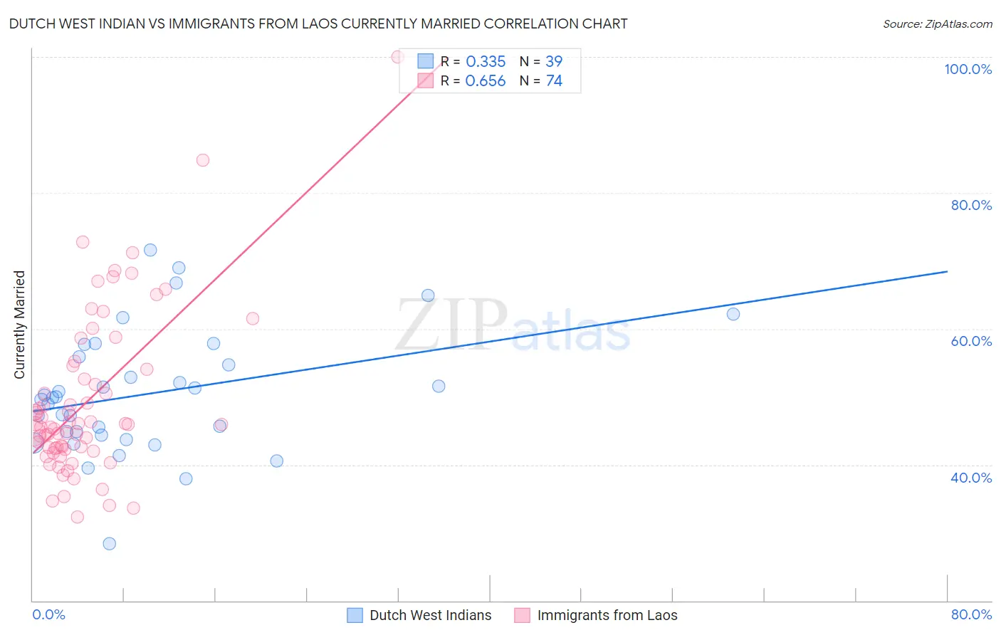 Dutch West Indian vs Immigrants from Laos Currently Married