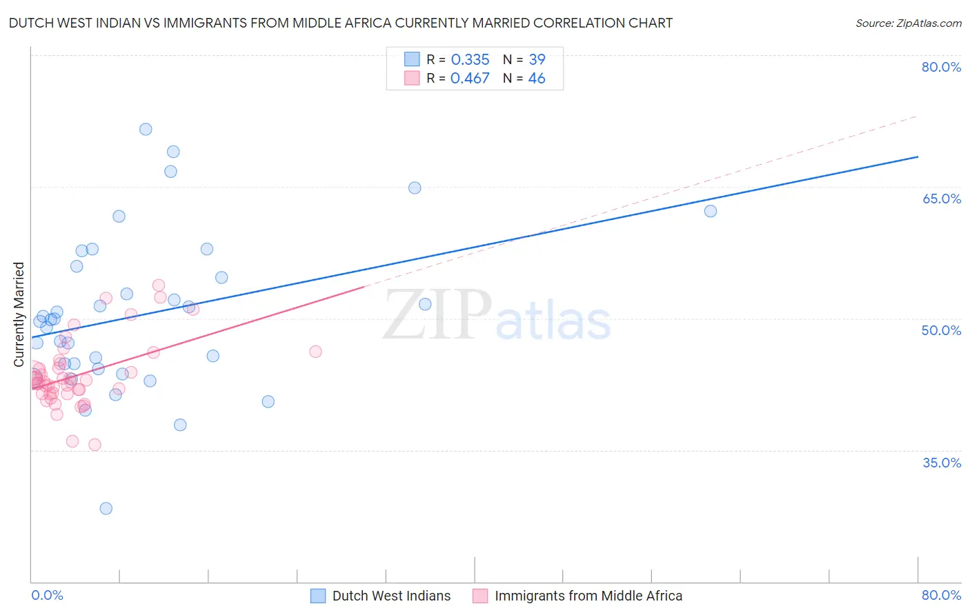 Dutch West Indian vs Immigrants from Middle Africa Currently Married