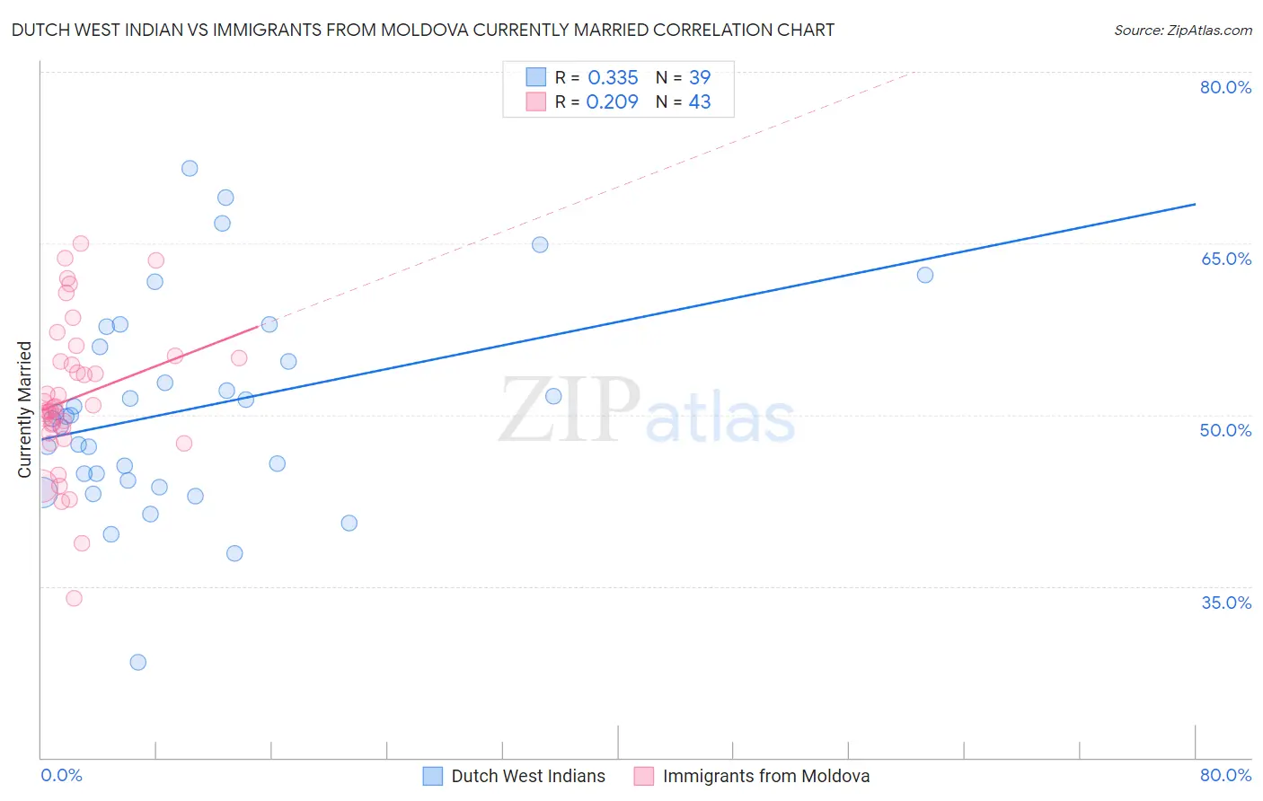 Dutch West Indian vs Immigrants from Moldova Currently Married