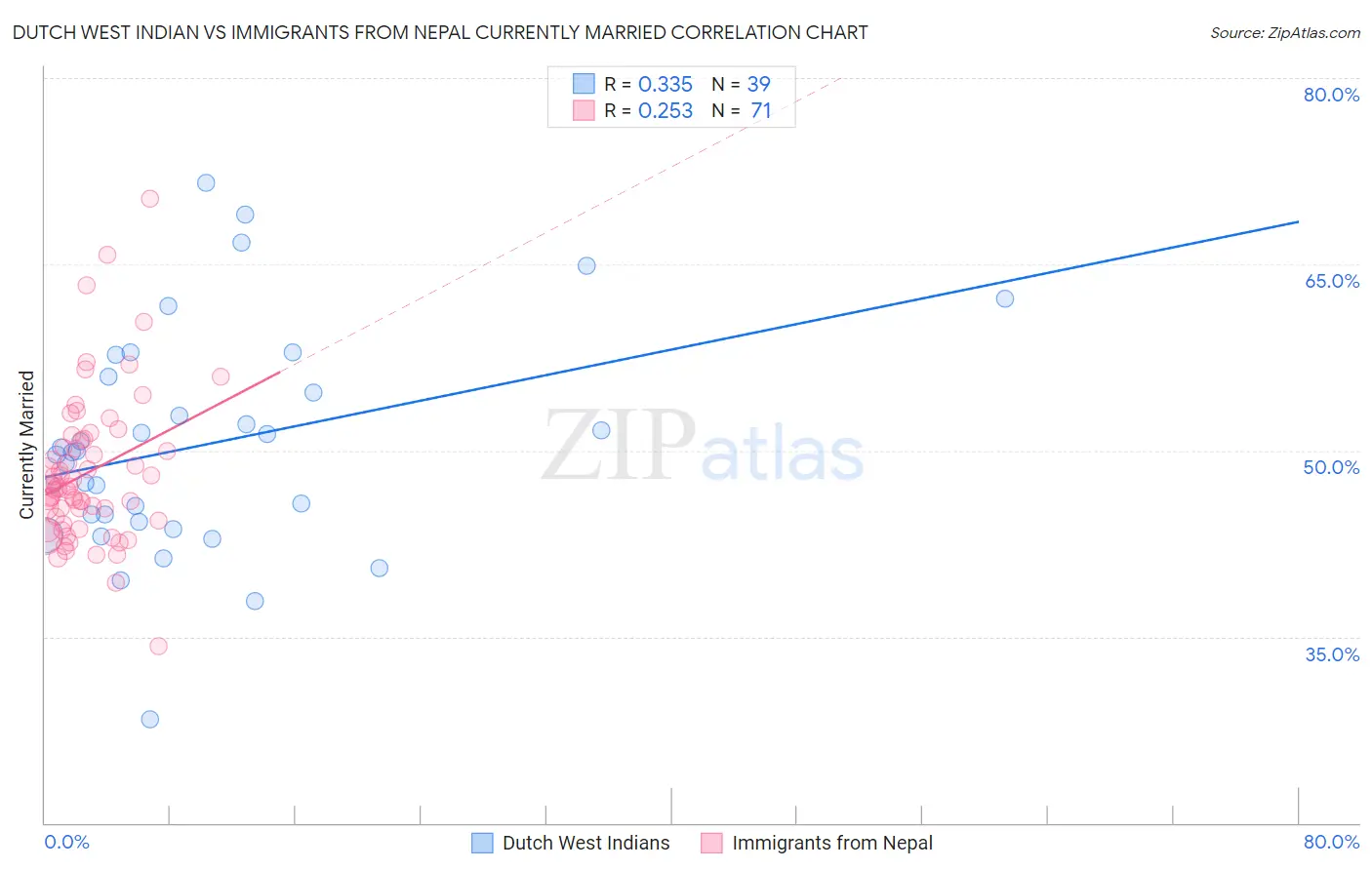 Dutch West Indian vs Immigrants from Nepal Currently Married