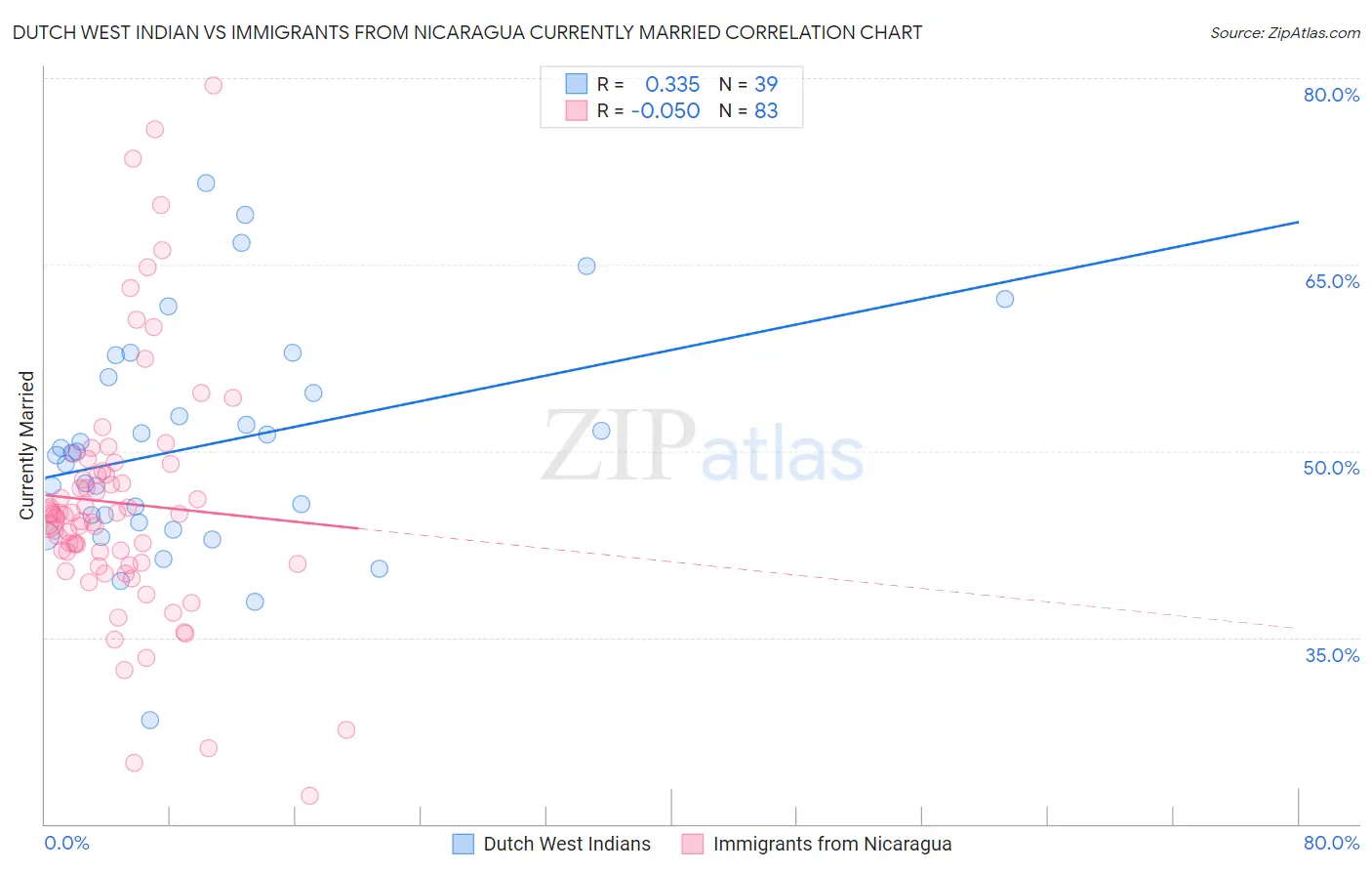 Dutch West Indian vs Immigrants from Nicaragua Currently Married