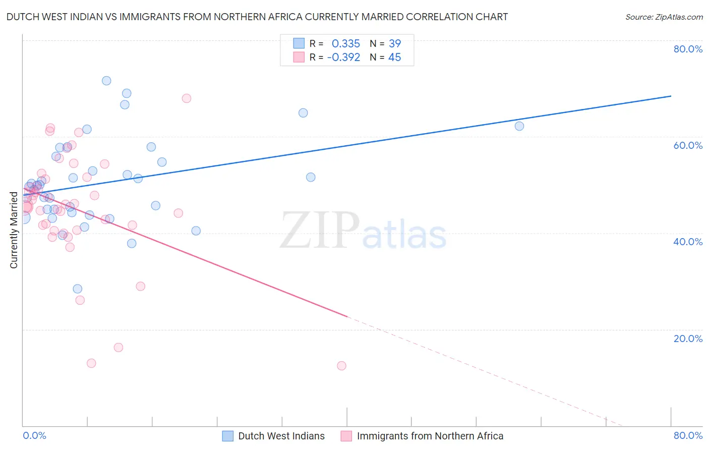 Dutch West Indian vs Immigrants from Northern Africa Currently Married