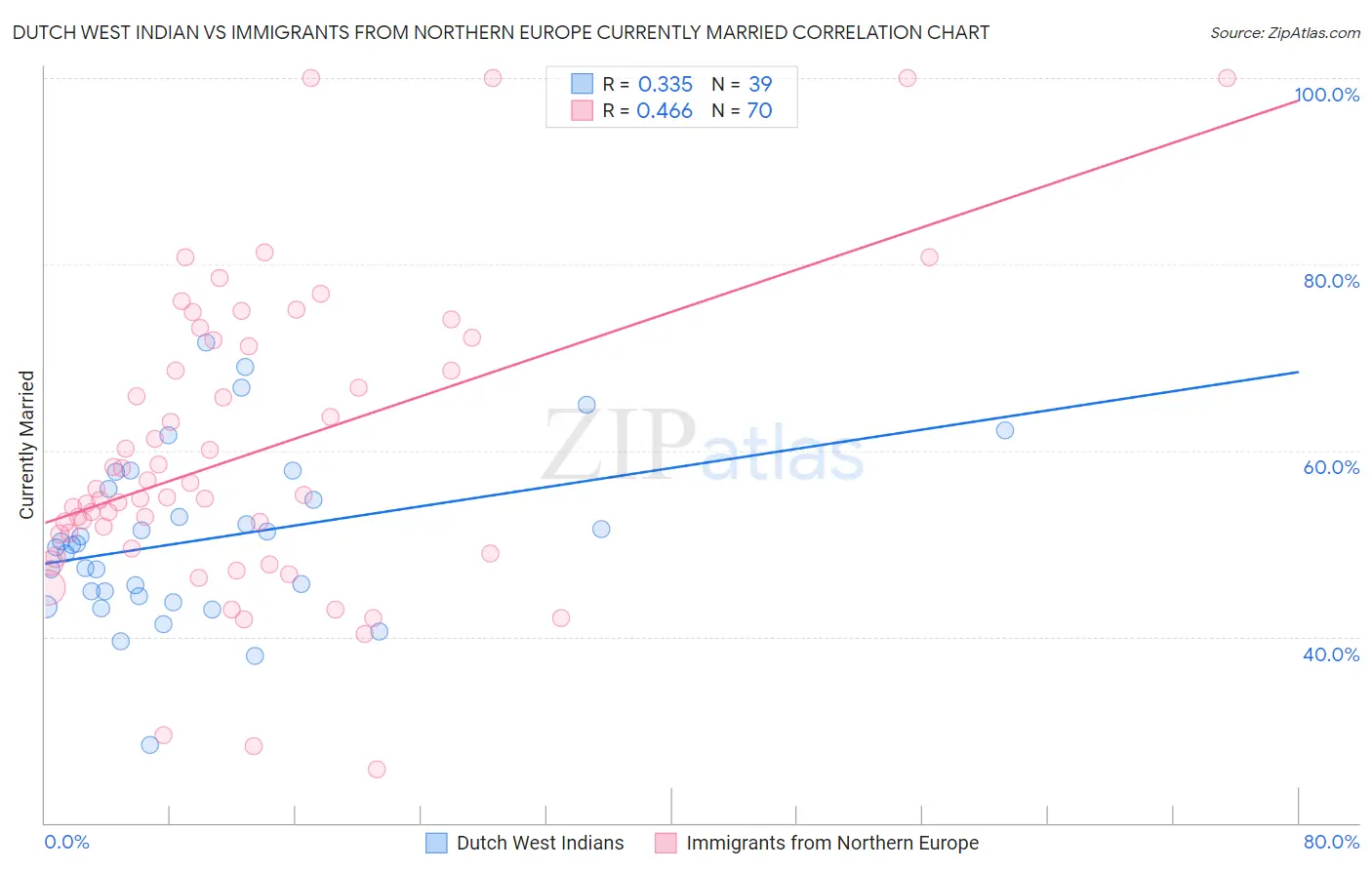 Dutch West Indian vs Immigrants from Northern Europe Currently Married