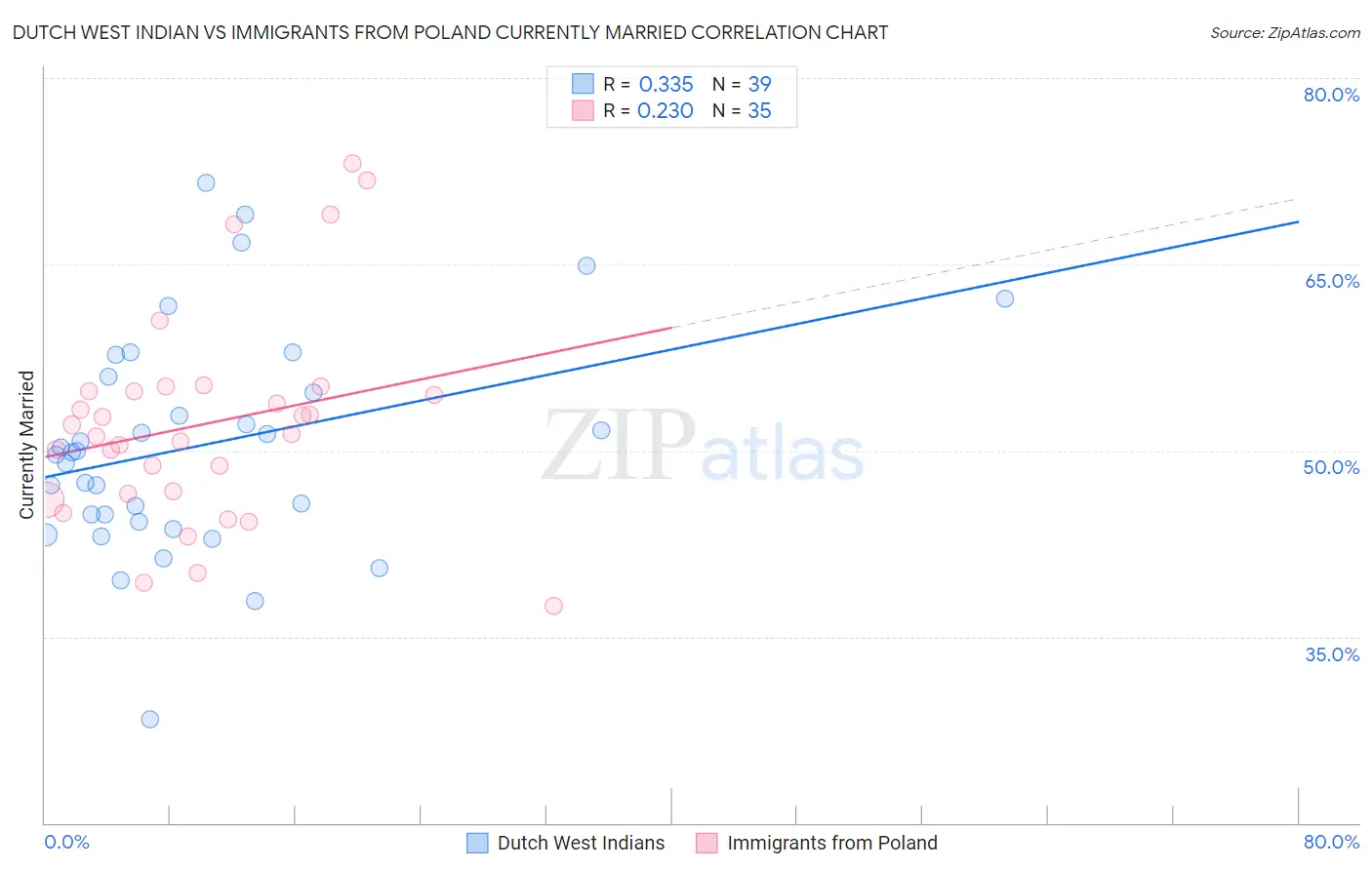 Dutch West Indian vs Immigrants from Poland Currently Married