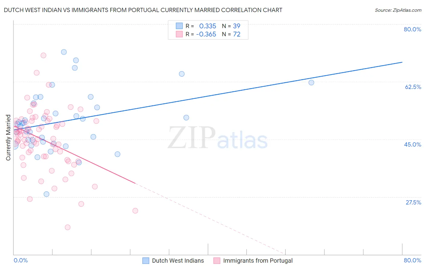 Dutch West Indian vs Immigrants from Portugal Currently Married