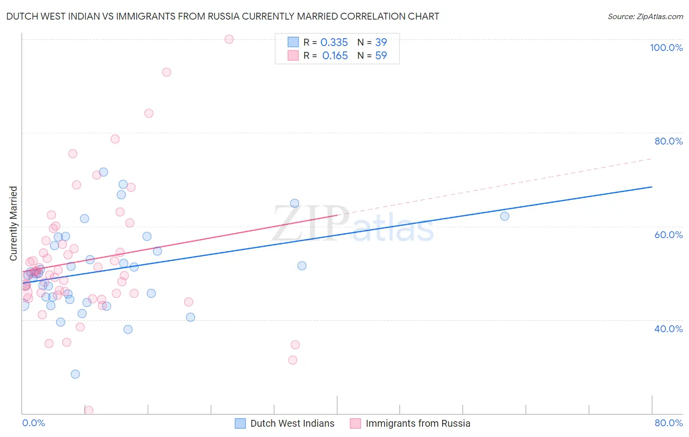 Dutch West Indian vs Immigrants from Russia Currently Married
