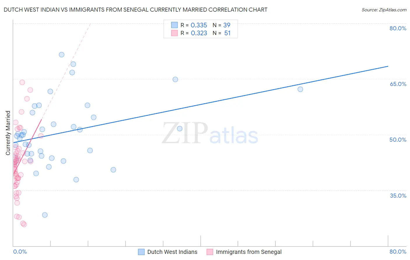Dutch West Indian vs Immigrants from Senegal Currently Married