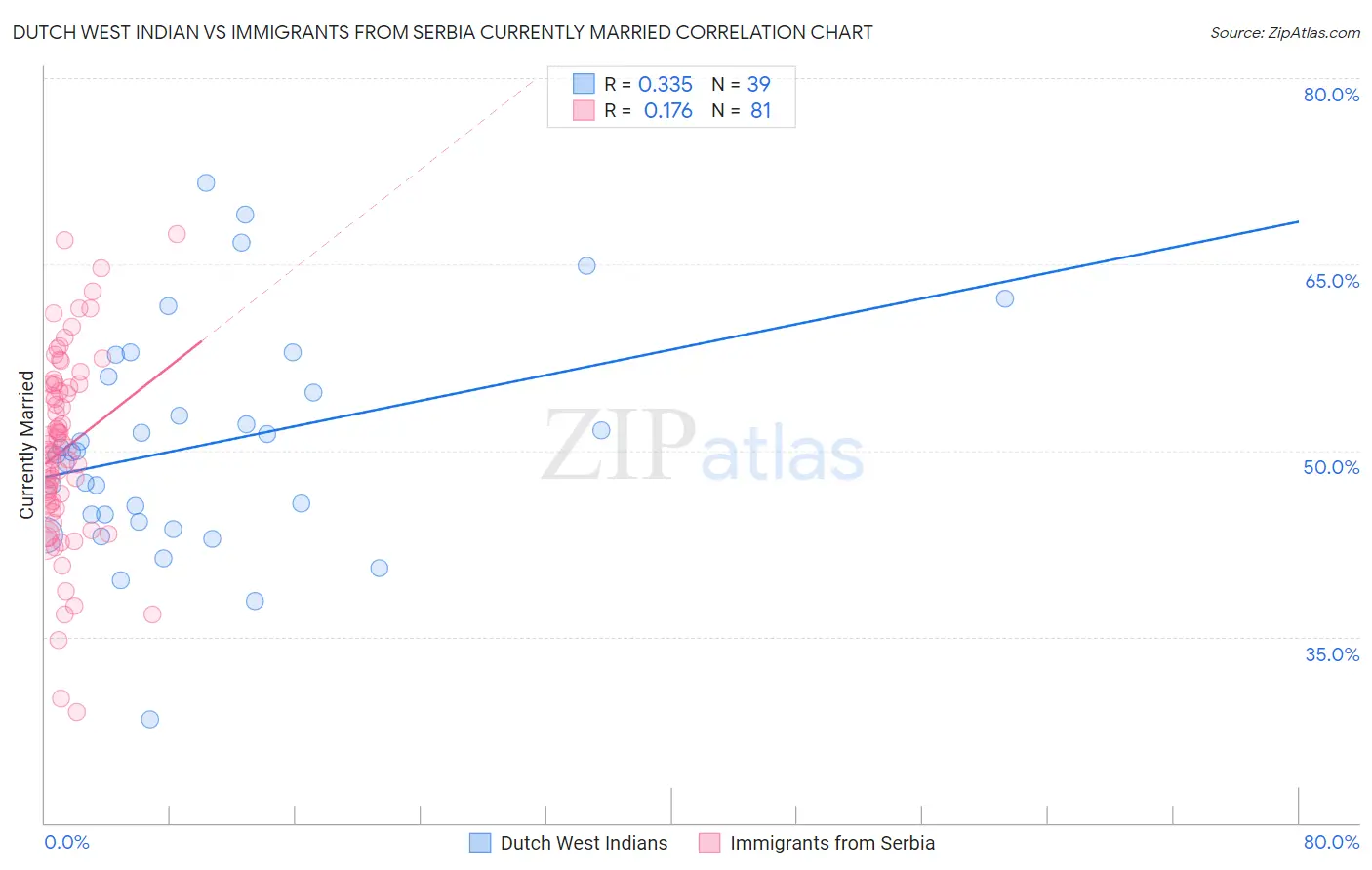 Dutch West Indian vs Immigrants from Serbia Currently Married