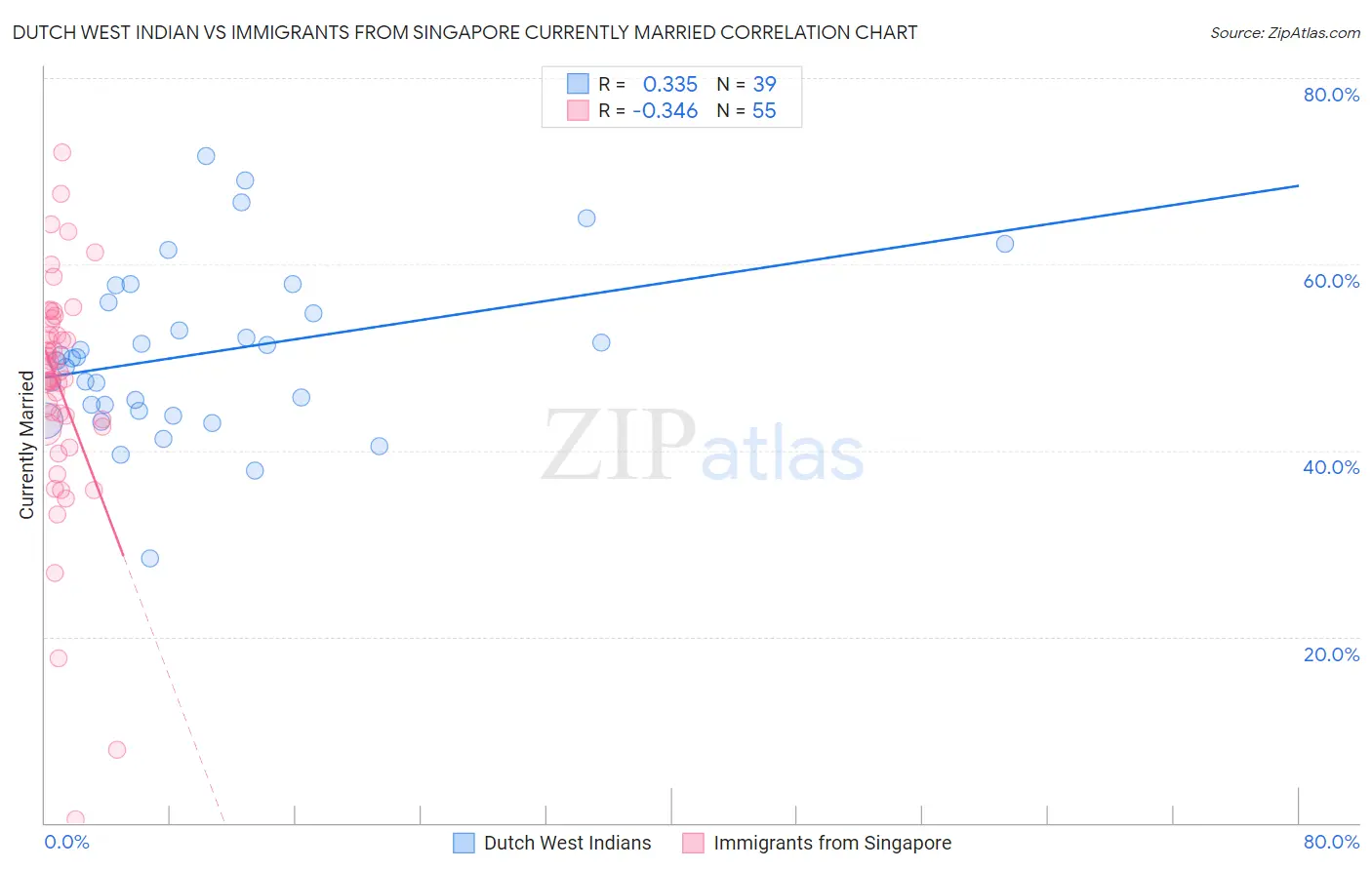 Dutch West Indian vs Immigrants from Singapore Currently Married