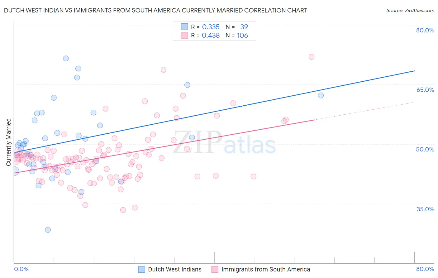 Dutch West Indian vs Immigrants from South America Currently Married