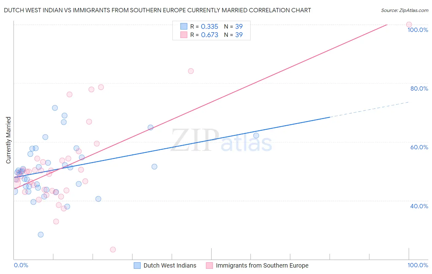 Dutch West Indian vs Immigrants from Southern Europe Currently Married