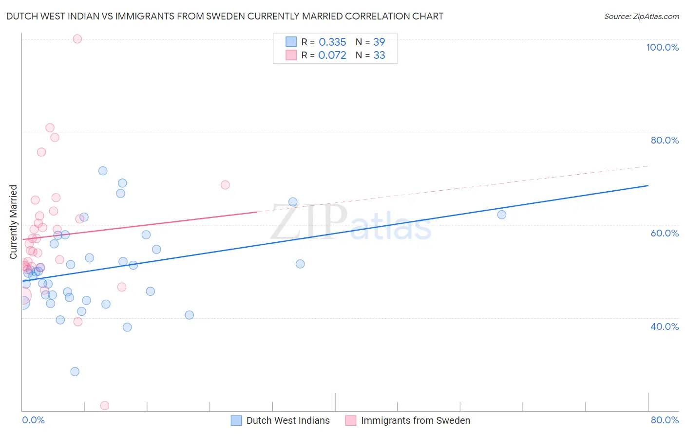Dutch West Indian vs Immigrants from Sweden Currently Married