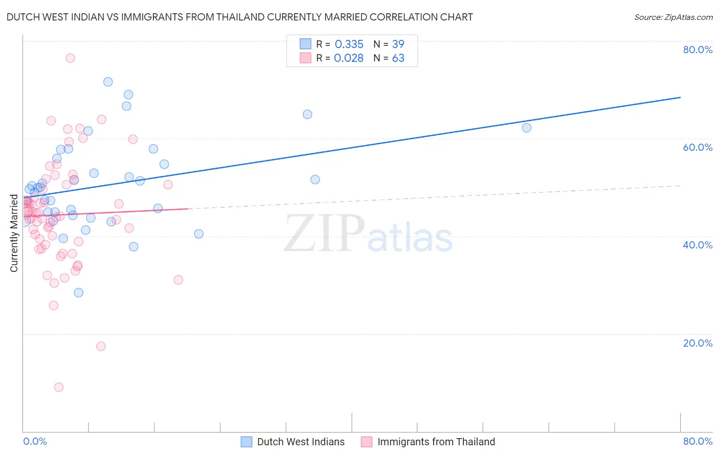 Dutch West Indian vs Immigrants from Thailand Currently Married