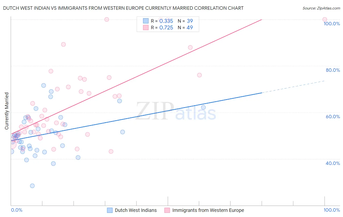 Dutch West Indian vs Immigrants from Western Europe Currently Married