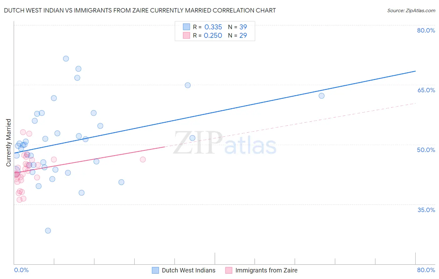 Dutch West Indian vs Immigrants from Zaire Currently Married