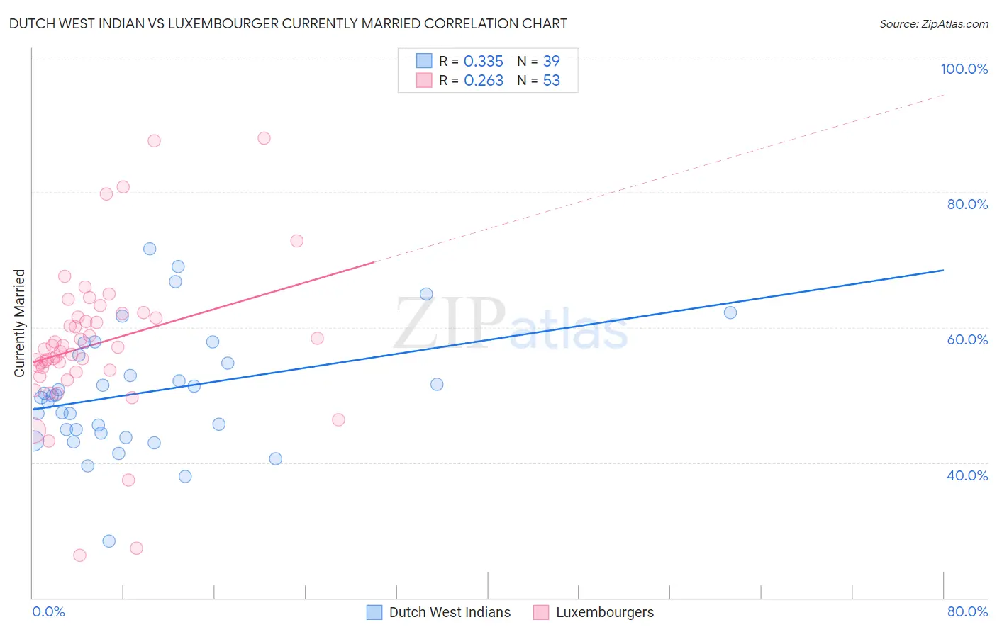 Dutch West Indian vs Luxembourger Currently Married