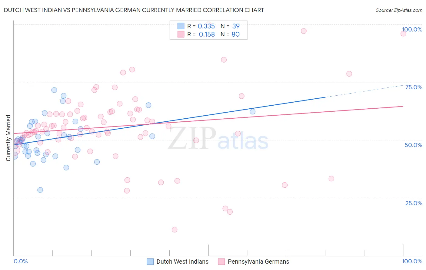 Dutch West Indian vs Pennsylvania German Currently Married