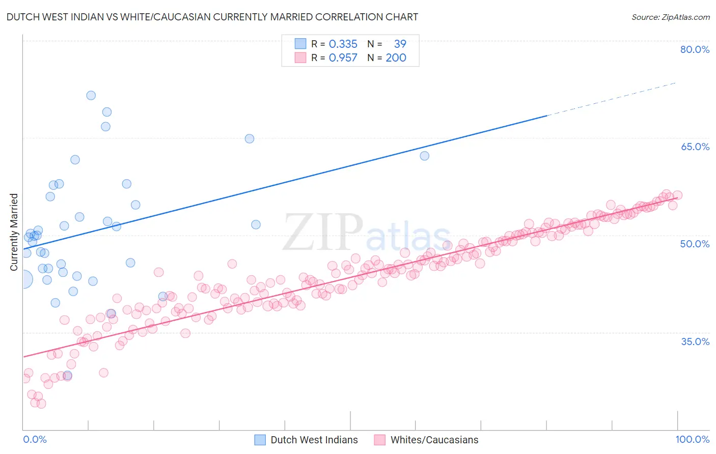 Dutch West Indian vs White/Caucasian Currently Married