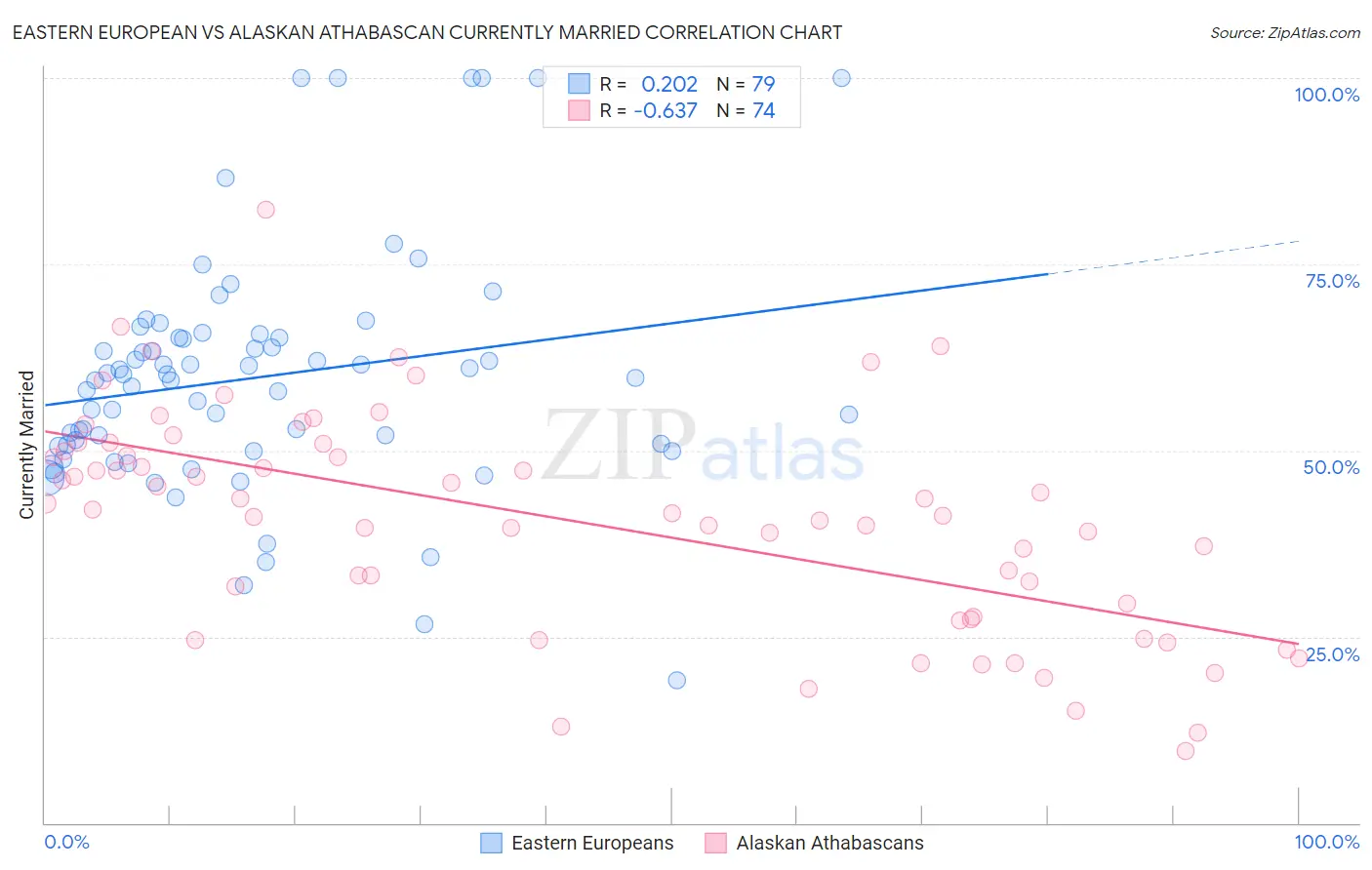 Eastern European vs Alaskan Athabascan Currently Married