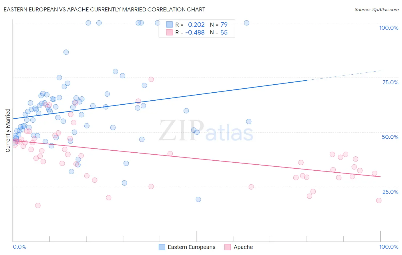 Eastern European vs Apache Currently Married