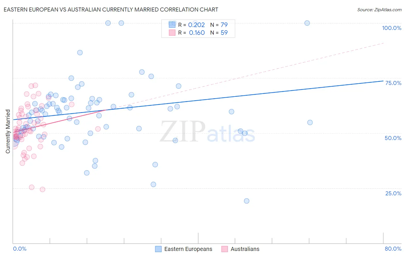 Eastern European vs Australian Currently Married