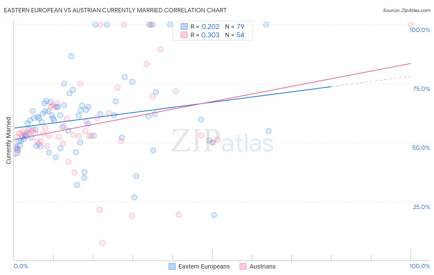Eastern European vs Austrian Currently Married