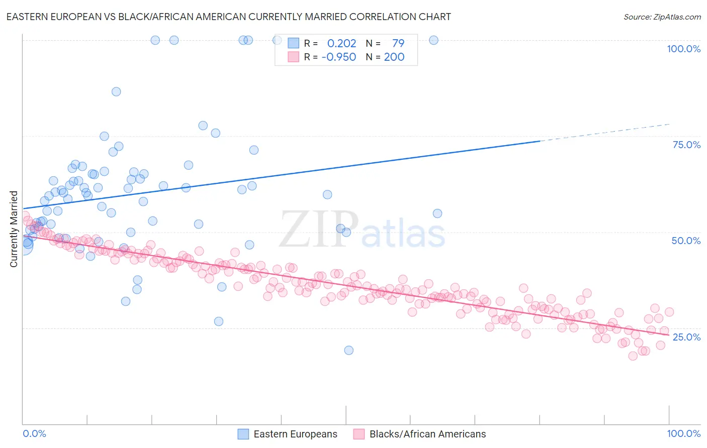 Eastern European vs Black/African American Currently Married