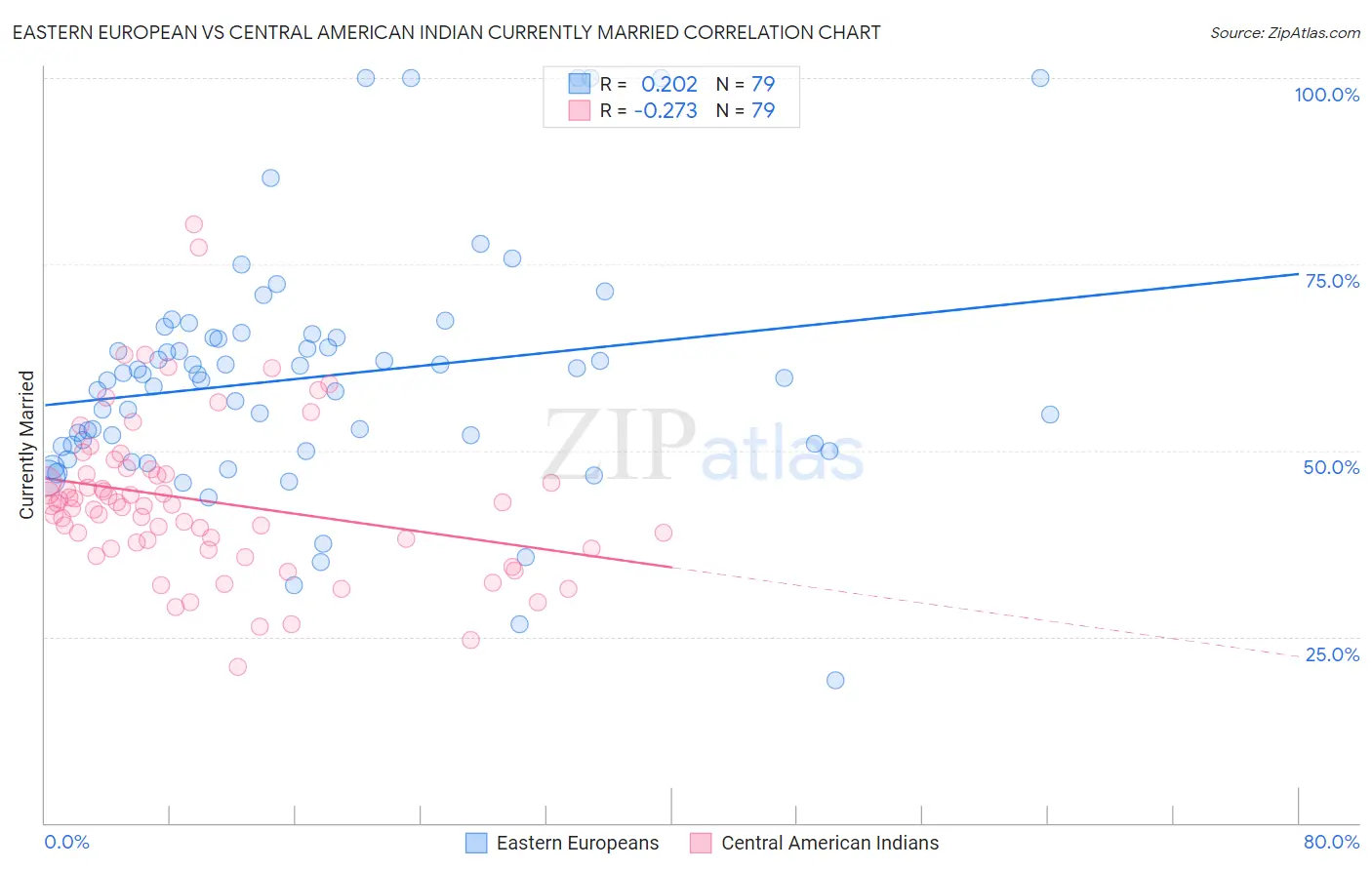 Eastern European vs Central American Indian Currently Married