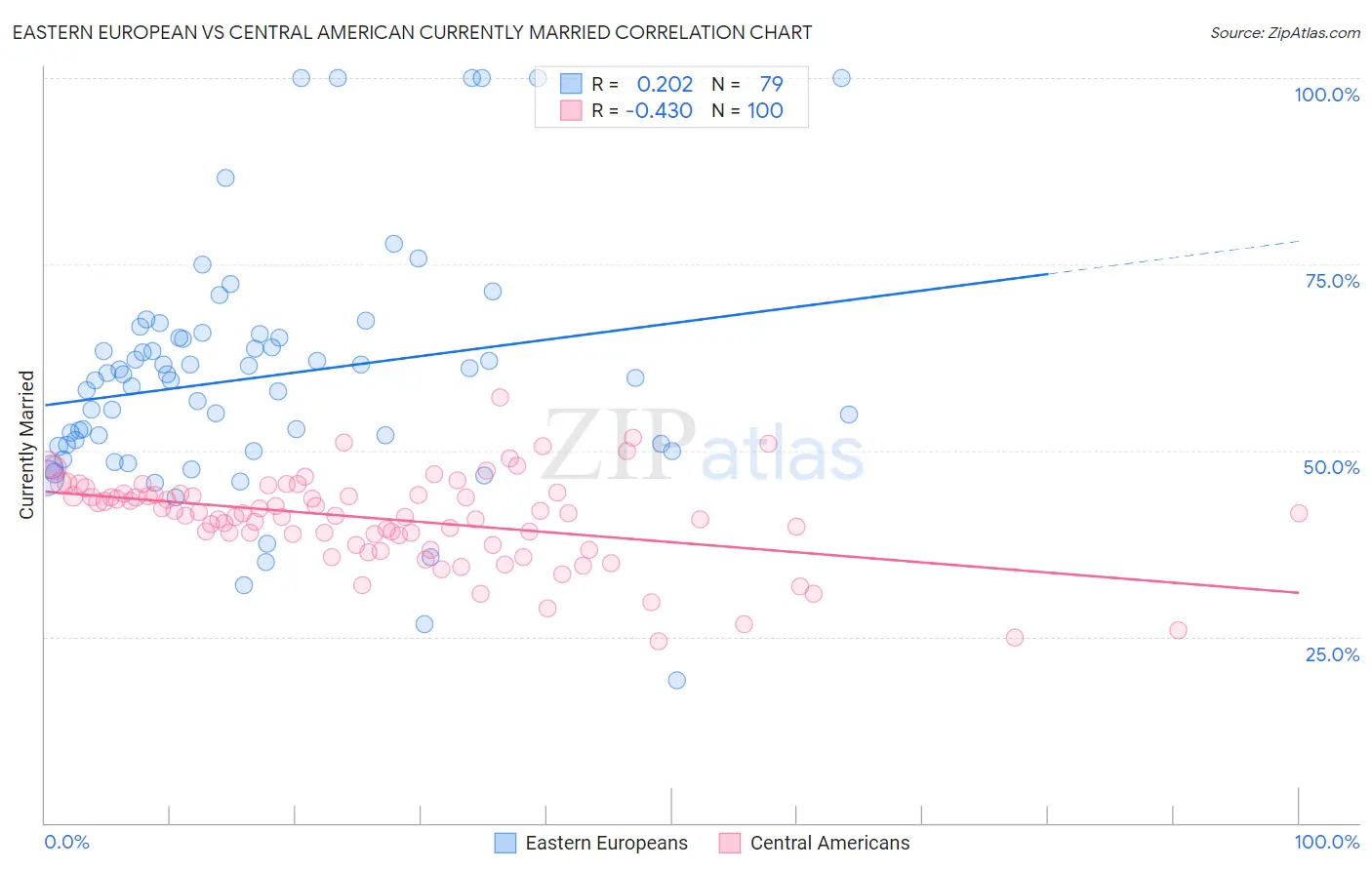 Eastern European vs Central American Currently Married