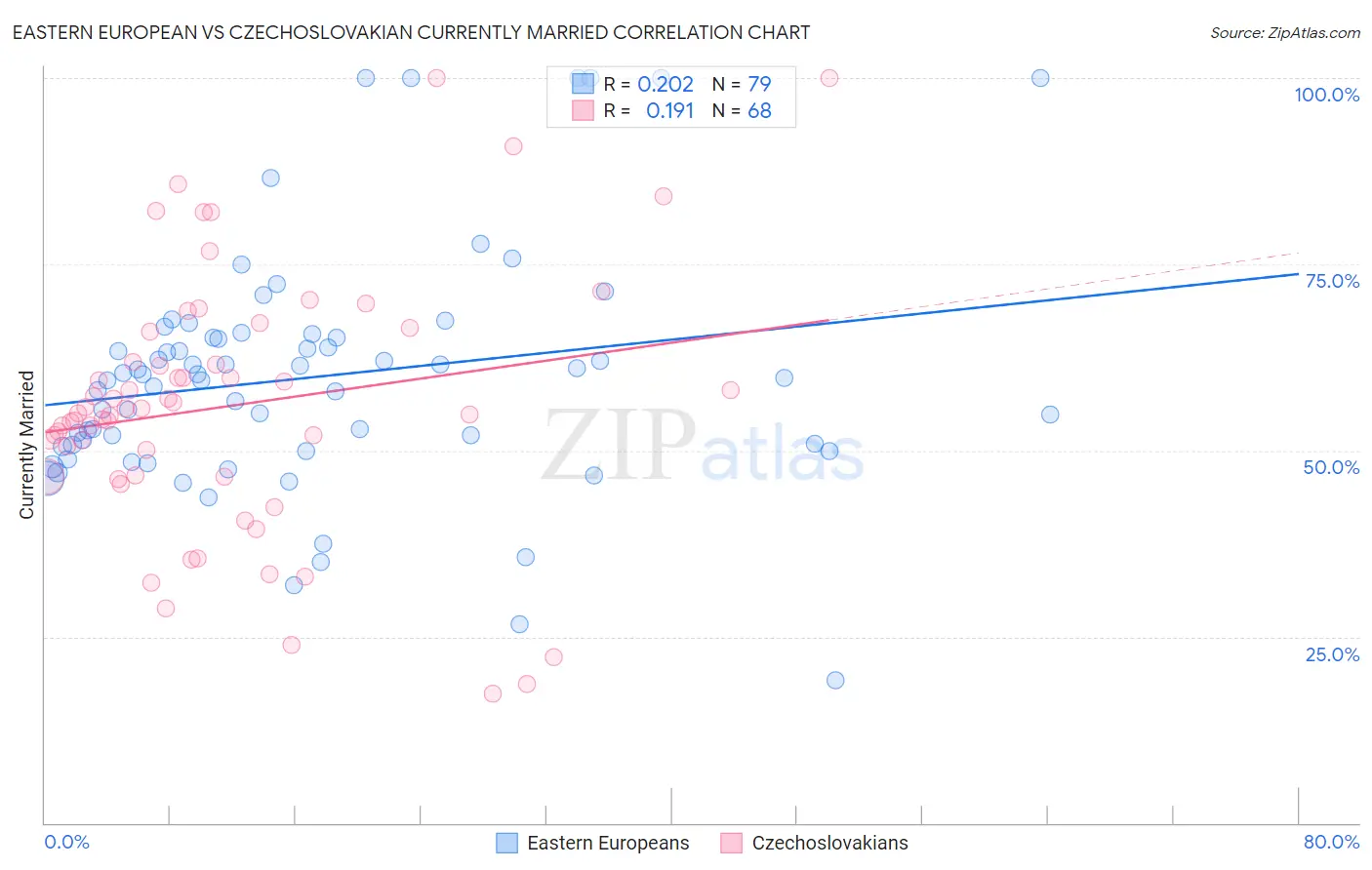 Eastern European vs Czechoslovakian Currently Married