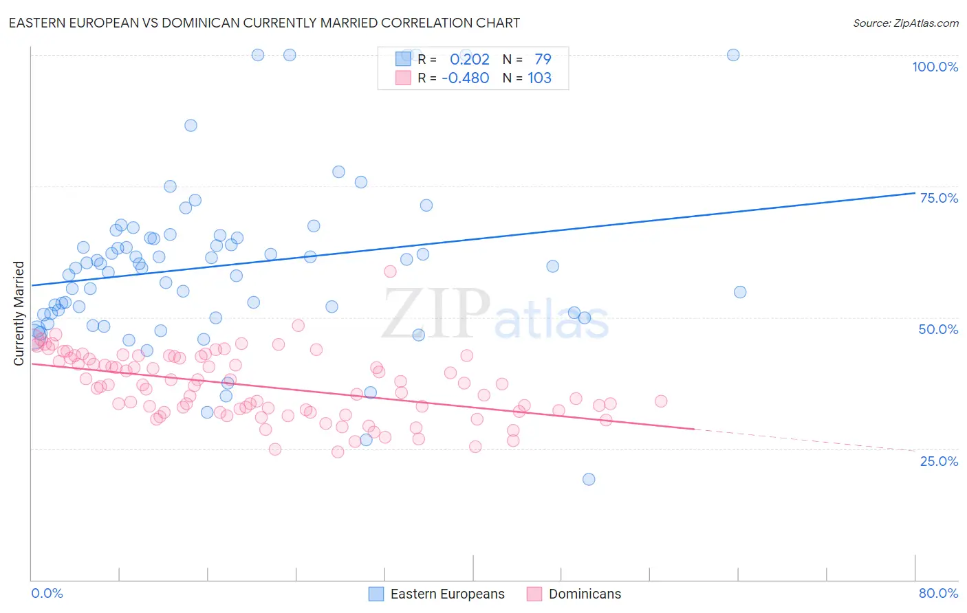 Eastern European vs Dominican Currently Married